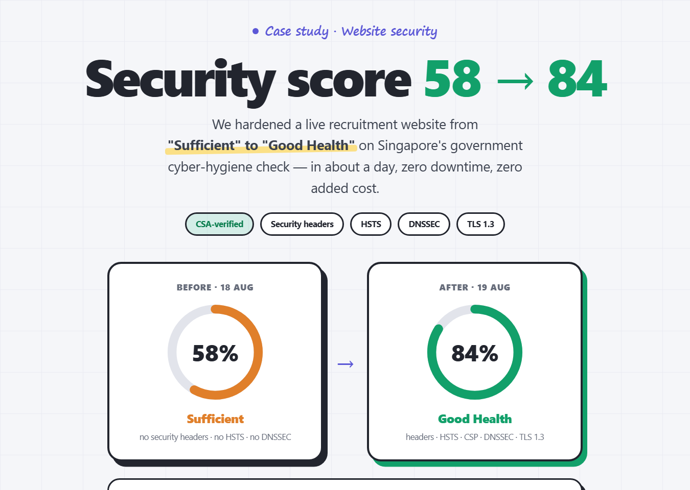Website security case study — 58 to 84